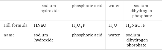  | sodium hydroxide | phosphoric acid | water | sodium dihydrogen phosphate Hill formula | HNaO | H_3O_4P | H_2O | H_2NaO_4P name | sodium hydroxide | phosphoric acid | water | sodium dihydrogen phosphate