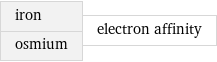 iron osmium | electron affinity