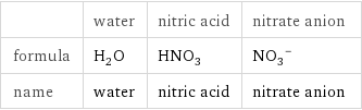  | water | nitric acid | nitrate anion formula | H_2O | HNO_3 | (NO_3)^- name | water | nitric acid | nitrate anion