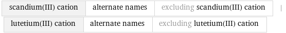 scandium(III) cation | alternate names | excluding scandium(III) cation | lutetium(III) cation | alternate names | excluding lutetium(III) cation