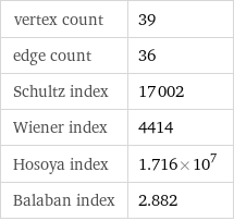 vertex count | 39 edge count | 36 Schultz index | 17002 Wiener index | 4414 Hosoya index | 1.716×10^7 Balaban index | 2.882