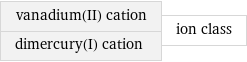 vanadium(II) cation dimercury(I) cation | ion class