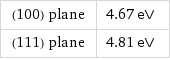 (100) plane | 4.67 eV (111) plane | 4.81 eV