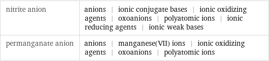 nitrite anion | anions | ionic conjugate bases | ionic oxidizing agents | oxoanions | polyatomic ions | ionic reducing agents | ionic weak bases permanganate anion | anions | manganese(VII) ions | ionic oxidizing agents | oxoanions | polyatomic ions