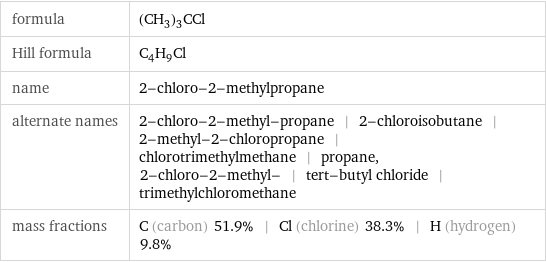 formula | (CH_3)_3CCl Hill formula | C_4H_9Cl name | 2-chloro-2-methylpropane alternate names | 2-chloro-2-methyl-propane | 2-chloroisobutane | 2-methyl-2-chloropropane | chlorotrimethylmethane | propane, 2-chloro-2-methyl- | tert-butyl chloride | trimethylchloromethane mass fractions | C (carbon) 51.9% | Cl (chlorine) 38.3% | H (hydrogen) 9.8%