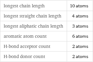 longest chain length | 10 atoms longest straight chain length | 4 atoms longest aliphatic chain length | 3 atoms aromatic atom count | 6 atoms H-bond acceptor count | 2 atoms H-bond donor count | 2 atoms