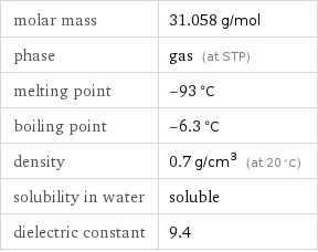 molar mass | 31.058 g/mol phase | gas (at STP) melting point | -93 °C boiling point | -6.3 °C density | 0.7 g/cm^3 (at 20 °C) solubility in water | soluble dielectric constant | 9.4