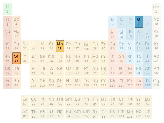 Periodic table location