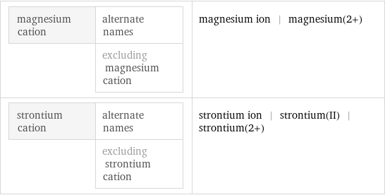 magnesium cation | alternate names  | excluding magnesium cation | magnesium ion | magnesium(2+) strontium cation | alternate names  | excluding strontium cation | strontium ion | strontium(II) | strontium(2+)