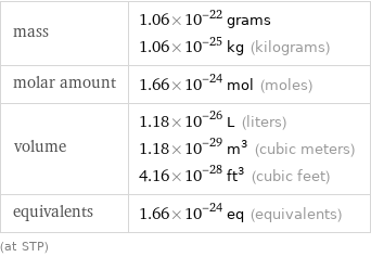 mass | 1.06×10^-22 grams 1.06×10^-25 kg (kilograms) molar amount | 1.66×10^-24 mol (moles) volume | 1.18×10^-26 L (liters) 1.18×10^-29 m^3 (cubic meters) 4.16×10^-28 ft^3 (cubic feet) equivalents | 1.66×10^-24 eq (equivalents) (at STP)