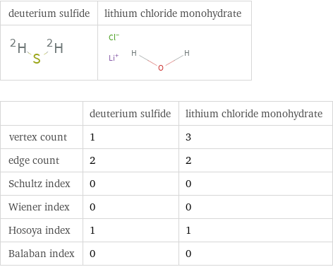   | deuterium sulfide | lithium chloride monohydrate vertex count | 1 | 3 edge count | 2 | 2 Schultz index | 0 | 0 Wiener index | 0 | 0 Hosoya index | 1 | 1 Balaban index | 0 | 0