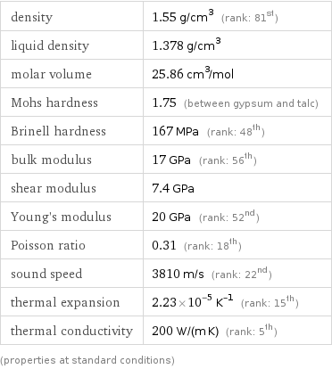 density | 1.55 g/cm^3 (rank: 81st) liquid density | 1.378 g/cm^3 molar volume | 25.86 cm^3/mol Mohs hardness | 1.75 (between gypsum and talc) Brinell hardness | 167 MPa (rank: 48th) bulk modulus | 17 GPa (rank: 56th) shear modulus | 7.4 GPa Young's modulus | 20 GPa (rank: 52nd) Poisson ratio | 0.31 (rank: 18th) sound speed | 3810 m/s (rank: 22nd) thermal expansion | 2.23×10^-5 K^(-1) (rank: 15th) thermal conductivity | 200 W/(m K) (rank: 5th) (properties at standard conditions)