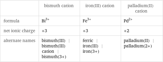  | bismuth cation | iron(III) cation | palladium(II) cation formula | Bi^(3+) | Fe^(3+) | Pd^(2+) net ionic charge | +3 | +3 | +2 alternate names | bismuth(III) | bismuth(III) cation | bismuth(3+) | ferric | iron(III) | iron(3+) | palladium(II) | palladium(2+)