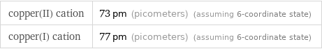 copper(II) cation | 73 pm (picometers) (assuming 6-coordinate state) copper(I) cation | 77 pm (picometers) (assuming 6-coordinate state)