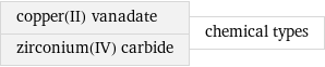 copper(II) vanadate zirconium(IV) carbide | chemical types