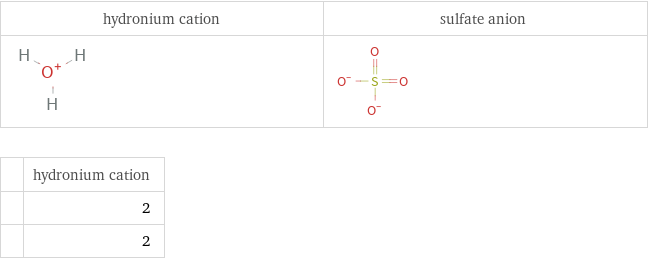   | hydronium cation  | 2  | 2