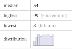 median | 54 highest | 99 (einsteinium) lowest | 3 (lithium) distribution | 