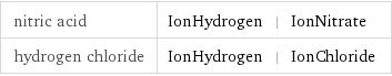 nitric acid | IonHydrogen | IonNitrate hydrogen chloride | IonHydrogen | IonChloride