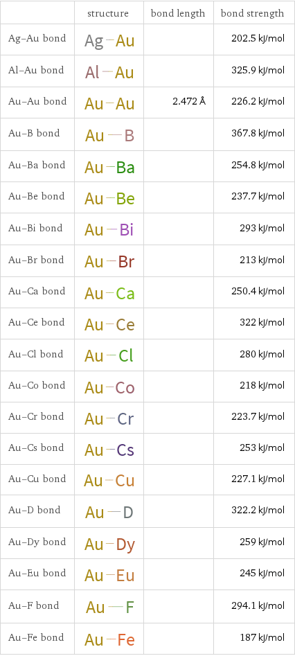  | structure | bond length | bond strength Ag-Au bond | | | 202.5 kJ/mol Al-Au bond | | | 325.9 kJ/mol Au-Au bond | | 2.472 Å | 226.2 kJ/mol Au-B bond | | | 367.8 kJ/mol Au-Ba bond | | | 254.8 kJ/mol Au-Be bond | | | 237.7 kJ/mol Au-Bi bond | | | 293 kJ/mol Au-Br bond | | | 213 kJ/mol Au-Ca bond | | | 250.4 kJ/mol Au-Ce bond | | | 322 kJ/mol Au-Cl bond | | | 280 kJ/mol Au-Co bond | | | 218 kJ/mol Au-Cr bond | | | 223.7 kJ/mol Au-Cs bond | | | 253 kJ/mol Au-Cu bond | | | 227.1 kJ/mol Au-D bond | | | 322.2 kJ/mol Au-Dy bond | | | 259 kJ/mol Au-Eu bond | | | 245 kJ/mol Au-F bond | | | 294.1 kJ/mol Au-Fe bond | | | 187 kJ/mol