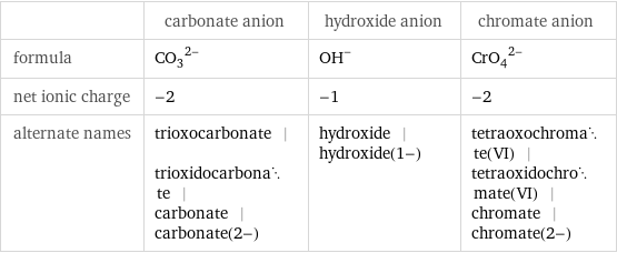  | carbonate anion | hydroxide anion | chromate anion formula | (CO_3)^(2-) | (OH)^- | (CrO_4)^(2-) net ionic charge | -2 | -1 | -2 alternate names | trioxocarbonate | trioxidocarbonate | carbonate | carbonate(2-) | hydroxide | hydroxide(1-) | tetraoxochromate(VI) | tetraoxidochromate(VI) | chromate | chromate(2-)