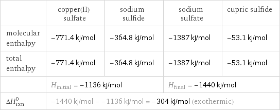  | copper(II) sulfate | sodium sulfide | sodium sulfate | cupric sulfide molecular enthalpy | -771.4 kJ/mol | -364.8 kJ/mol | -1387 kJ/mol | -53.1 kJ/mol total enthalpy | -771.4 kJ/mol | -364.8 kJ/mol | -1387 kJ/mol | -53.1 kJ/mol  | H_initial = -1136 kJ/mol | | H_final = -1440 kJ/mol |  ΔH_rxn^0 | -1440 kJ/mol - -1136 kJ/mol = -304 kJ/mol (exothermic) | | |  