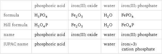  | phosphoric acid | iron(III) oxide | water | iron(III) phosphate formula | H_3PO_4 | Fe_2O_3 | H_2O | FePO_4 Hill formula | H_3O_4P | Fe_2O_3 | H_2O | FeO_4P name | phosphoric acid | iron(III) oxide | water | iron(III) phosphate IUPAC name | phosphoric acid | | water | iron(+3) cation phosphate