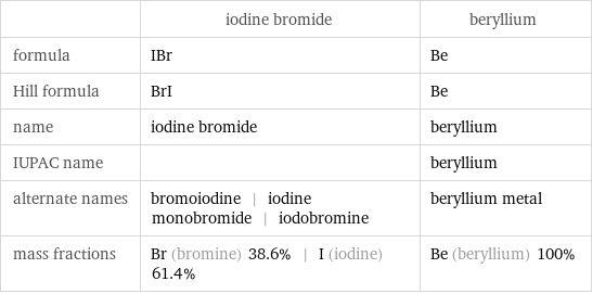  | iodine bromide | beryllium formula | IBr | Be Hill formula | BrI | Be name | iodine bromide | beryllium IUPAC name | | beryllium alternate names | bromoiodine | iodine monobromide | iodobromine | beryllium metal mass fractions | Br (bromine) 38.6% | I (iodine) 61.4% | Be (beryllium) 100%
