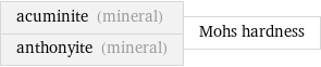 acuminite (mineral) anthonyite (mineral) | Mohs hardness