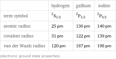  | hydrogen | gallium | iodine term symbol | ^2S_(1/2) | ^2P_(1/2) | ^2P_(3/2) atomic radius | 25 pm | 130 pm | 140 pm covalent radius | 31 pm | 122 pm | 139 pm van der Waals radius | 120 pm | 187 pm | 198 pm (electronic ground state properties)