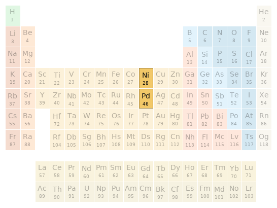 Periodic table location