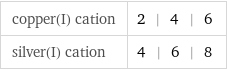 copper(I) cation | 2 | 4 | 6 silver(I) cation | 4 | 6 | 8