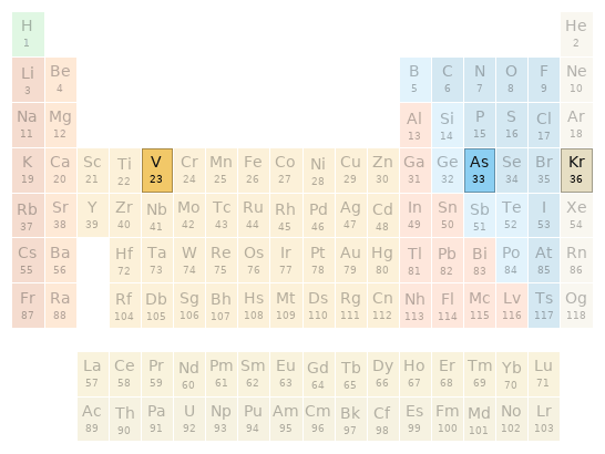 Periodic table location