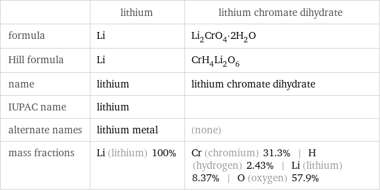  | lithium | lithium chromate dihydrate formula | Li | Li_2CrO_4·2H_2O Hill formula | Li | CrH_4Li_2O_6 name | lithium | lithium chromate dihydrate IUPAC name | lithium |  alternate names | lithium metal | (none) mass fractions | Li (lithium) 100% | Cr (chromium) 31.3% | H (hydrogen) 2.43% | Li (lithium) 8.37% | O (oxygen) 57.9%