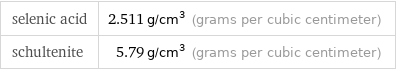 selenic acid | 2.511 g/cm^3 (grams per cubic centimeter) schultenite | 5.79 g/cm^3 (grams per cubic centimeter)