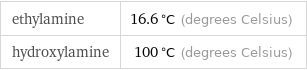 ethylamine | 16.6 °C (degrees Celsius) hydroxylamine | 100 °C (degrees Celsius)