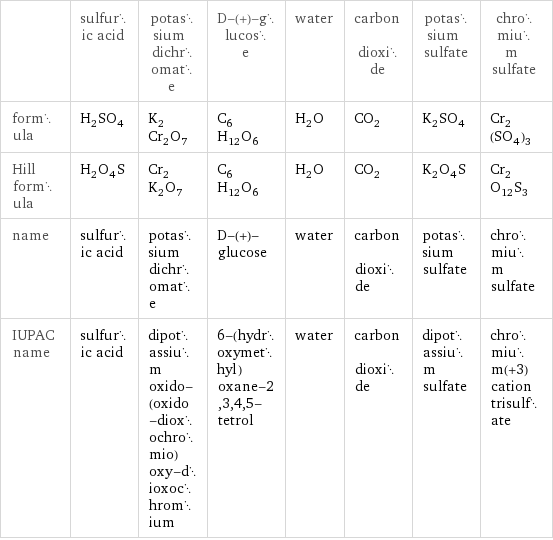  | sulfuric acid | potassium dichromate | D-(+)-glucose | water | carbon dioxide | potassium sulfate | chromium sulfate formula | H_2SO_4 | K_2Cr_2O_7 | C_6H_12O_6 | H_2O | CO_2 | K_2SO_4 | Cr_2(SO_4)_3 Hill formula | H_2O_4S | Cr_2K_2O_7 | C_6H_12O_6 | H_2O | CO_2 | K_2O_4S | Cr_2O_12S_3 name | sulfuric acid | potassium dichromate | D-(+)-glucose | water | carbon dioxide | potassium sulfate | chromium sulfate IUPAC name | sulfuric acid | dipotassium oxido-(oxido-dioxochromio)oxy-dioxochromium | 6-(hydroxymethyl)oxane-2, 3, 4, 5-tetrol | water | carbon dioxide | dipotassium sulfate | chromium(+3) cation trisulfate