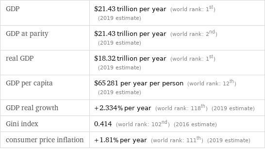 GDP | $21.43 trillion per year (world rank: 1st) (2019 estimate) GDP at parity | $21.43 trillion per year (world rank: 2nd) (2019 estimate) real GDP | $18.32 trillion per year (world rank: 1st) (2019 estimate) GDP per capita | $65281 per year per person (world rank: 12th) (2019 estimate) GDP real growth | +2.334% per year (world rank: 118th) (2019 estimate) Gini index | 0.414 (world rank: 102nd) (2016 estimate) consumer price inflation | +1.81% per year (world rank: 111th) (2019 estimate)