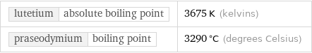 lutetium | absolute boiling point | 3675 K (kelvins) praseodymium | boiling point | 3290 °C (degrees Celsius)