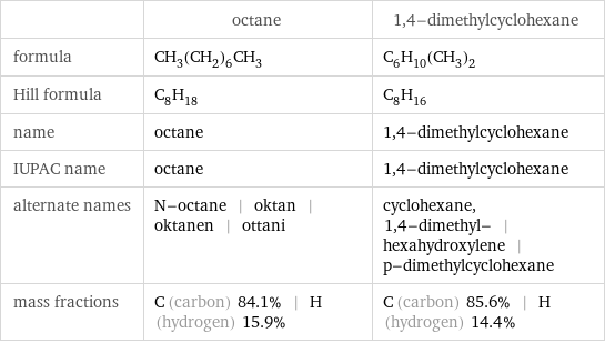  | octane | 1, 4-dimethylcyclohexane formula | CH_3(CH_2)_6CH_3 | C_6H_10(CH_3)_2 Hill formula | C_8H_18 | C_8H_16 name | octane | 1, 4-dimethylcyclohexane IUPAC name | octane | 1, 4-dimethylcyclohexane alternate names | N-octane | oktan | oktanen | ottani | cyclohexane, 1, 4-dimethyl- | hexahydroxylene | p-dimethylcyclohexane mass fractions | C (carbon) 84.1% | H (hydrogen) 15.9% | C (carbon) 85.6% | H (hydrogen) 14.4%