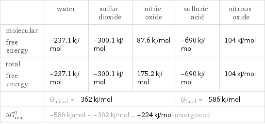  | water | sulfur dioxide | nitric oxide | sulfuric acid | nitrous oxide molecular free energy | -237.1 kJ/mol | -300.1 kJ/mol | 87.6 kJ/mol | -690 kJ/mol | 104 kJ/mol total free energy | -237.1 kJ/mol | -300.1 kJ/mol | 175.2 kJ/mol | -690 kJ/mol | 104 kJ/mol  | G_initial = -362 kJ/mol | | | G_final = -586 kJ/mol |  ΔG_rxn^0 | -586 kJ/mol - -362 kJ/mol = -224 kJ/mol (exergonic) | | | |  