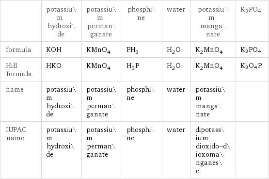  | potassium hydroxide | potassium permanganate | phosphine | water | potassium manganate | K3PO4 formula | KOH | KMnO_4 | PH_3 | H_2O | K_2MnO_4 | K3PO4 Hill formula | HKO | KMnO_4 | H_3P | H_2O | K_2MnO_4 | K3O4P name | potassium hydroxide | potassium permanganate | phosphine | water | potassium manganate |  IUPAC name | potassium hydroxide | potassium permanganate | phosphine | water | dipotassium dioxido-dioxomanganese | 