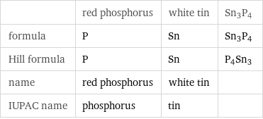  | red phosphorus | white tin | Sn3P4 formula | P | Sn | Sn3P4 Hill formula | P | Sn | P4Sn3 name | red phosphorus | white tin |  IUPAC name | phosphorus | tin | 