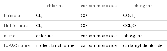  | chlorine | carbon monoxide | phosgene formula | Cl_2 | CO | COCl_2 Hill formula | Cl_2 | CO | CCl_2O name | chlorine | carbon monoxide | phosgene IUPAC name | molecular chlorine | carbon monoxide | carbonyl dichloride