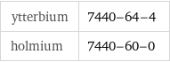 ytterbium | 7440-64-4 holmium | 7440-60-0