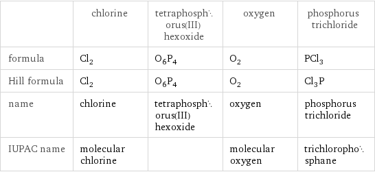  | chlorine | tetraphosphorus(III) hexoxide | oxygen | phosphorus trichloride formula | Cl_2 | O_6P_4 | O_2 | PCl_3 Hill formula | Cl_2 | O_6P_4 | O_2 | Cl_3P name | chlorine | tetraphosphorus(III) hexoxide | oxygen | phosphorus trichloride IUPAC name | molecular chlorine | | molecular oxygen | trichlorophosphane