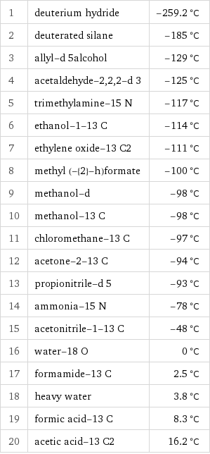 1 | deuterium hydride | -259.2 °C 2 | deuterated silane | -185 °C 3 | allyl-d 5alcohol | -129 °C 4 | acetaldehyde-2, 2, 2-d 3 | -125 °C 5 | trimethylamine-15 N | -117 °C 6 | ethanol-1-13 C | -114 °C 7 | ethylene oxide-13 C2 | -111 °C 8 | methyl (-{2}-h)formate | -100 °C 9 | methanol-d | -98 °C 10 | methanol-13 C | -98 °C 11 | chloromethane-13 C | -97 °C 12 | acetone-2-13 C | -94 °C 13 | propionitrile-d 5 | -93 °C 14 | ammonia-15 N | -78 °C 15 | acetonitrile-1-13 C | -48 °C 16 | water-18 O | 0 °C 17 | formamide-13 C | 2.5 °C 18 | heavy water | 3.8 °C 19 | formic acid-13 C | 8.3 °C 20 | acetic acid-13 C2 | 16.2 °C