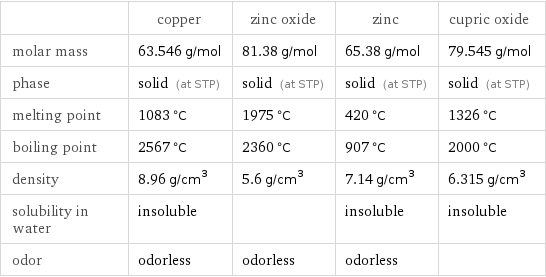  | copper | zinc oxide | zinc | cupric oxide molar mass | 63.546 g/mol | 81.38 g/mol | 65.38 g/mol | 79.545 g/mol phase | solid (at STP) | solid (at STP) | solid (at STP) | solid (at STP) melting point | 1083 °C | 1975 °C | 420 °C | 1326 °C boiling point | 2567 °C | 2360 °C | 907 °C | 2000 °C density | 8.96 g/cm^3 | 5.6 g/cm^3 | 7.14 g/cm^3 | 6.315 g/cm^3 solubility in water | insoluble | | insoluble | insoluble odor | odorless | odorless | odorless | 