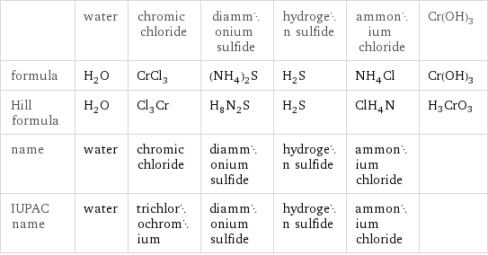  | water | chromic chloride | diammonium sulfide | hydrogen sulfide | ammonium chloride | Cr(OH)3 formula | H_2O | CrCl_3 | (NH_4)_2S | H_2S | NH_4Cl | Cr(OH)3 Hill formula | H_2O | Cl_3Cr | H_8N_2S | H_2S | ClH_4N | H3CrO3 name | water | chromic chloride | diammonium sulfide | hydrogen sulfide | ammonium chloride |  IUPAC name | water | trichlorochromium | diammonium sulfide | hydrogen sulfide | ammonium chloride | 