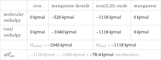  | iron | manganese dioxide | iron(II, III) oxide | manganese molecular enthalpy | 0 kJ/mol | -520 kJ/mol | -1118 kJ/mol | 0 kJ/mol total enthalpy | 0 kJ/mol | -1040 kJ/mol | -1118 kJ/mol | 0 kJ/mol  | H_initial = -1040 kJ/mol | | H_final = -1118 kJ/mol |  ΔH_rxn^0 | -1118 kJ/mol - -1040 kJ/mol = -78.4 kJ/mol (exothermic) | | |  