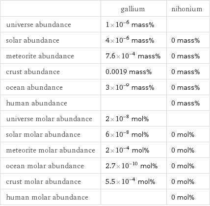  | gallium | nihonium universe abundance | 1×10^-6 mass% |  solar abundance | 4×10^-6 mass% | 0 mass% meteorite abundance | 7.6×10^-4 mass% | 0 mass% crust abundance | 0.0019 mass% | 0 mass% ocean abundance | 3×10^-9 mass% | 0 mass% human abundance | | 0 mass% universe molar abundance | 2×10^-8 mol% |  solar molar abundance | 6×10^-8 mol% | 0 mol% meteorite molar abundance | 2×10^-4 mol% | 0 mol% ocean molar abundance | 2.7×10^-10 mol% | 0 mol% crust molar abundance | 5.5×10^-4 mol% | 0 mol% human molar abundance | | 0 mol%